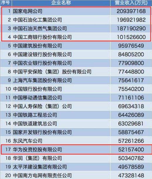 2017中国企业500强发布,任正非的华为排名大