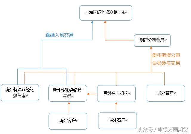 申万期货:关于《上海能源交易中心境外特殊参