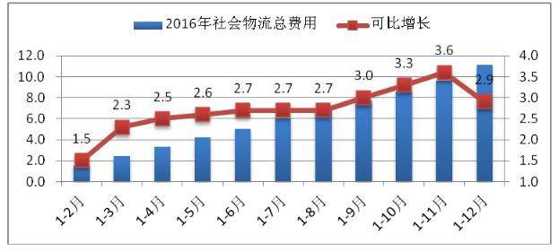 物流费用 gdp_中国物流费用占GDP达16 多地实施高速公路降费(2)