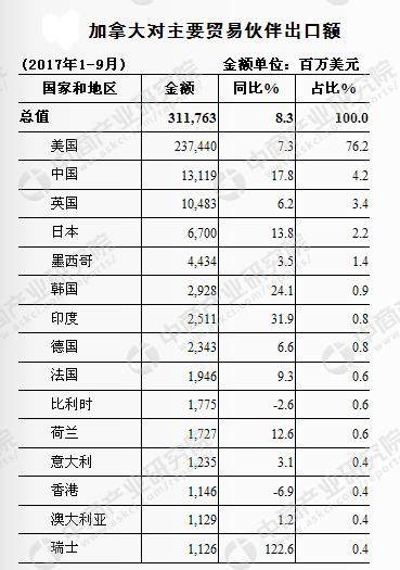 2017年1-9月中国与加拿大双边贸易概况:进出口