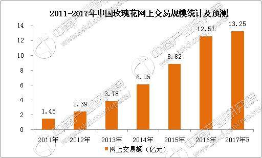 2017年中国玫瑰花市场前景研究报告_财经评论