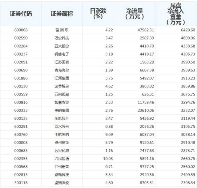 今日尾盘资金流入哪些个股_股市实战(gssz)股