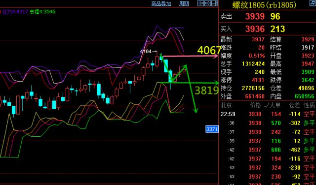 1212期货螺纹钢1805解盘,压力位表现或将开启