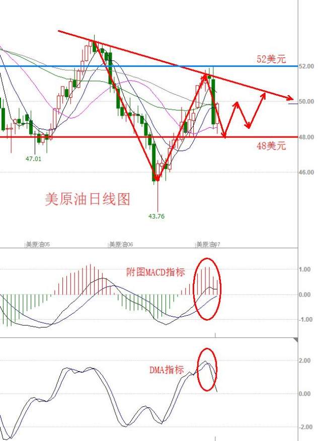 5.27周评 现货天然气双针探底 中线机会渐显_期