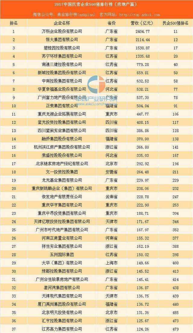 2017中国民营企业500强排行榜(房地产篇):万科