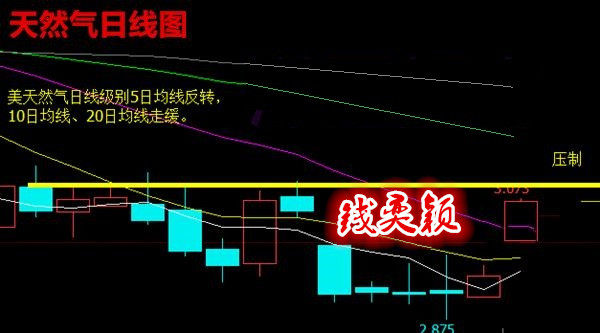 7黄金连遭遇两次砸盘,天然气操作(解套)_期货(