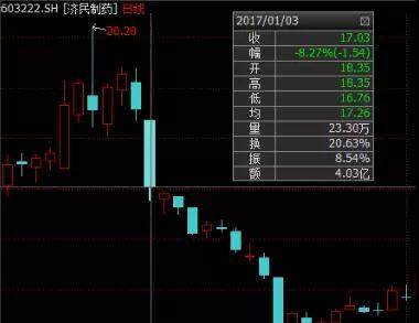 这只股票昨天换手率35%今天就跌停,7亿入场资