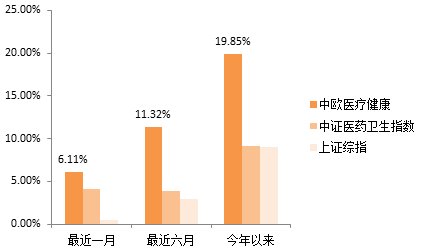 医药行业迎来政策红利 哪只医药基金最值得买