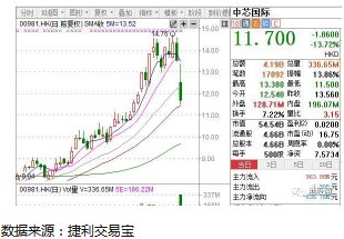 中芯国际(00981.HK)跌幅进一步扩大至13%_中