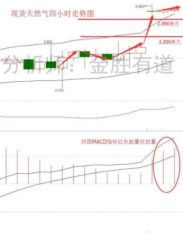 3.6现货天然气 原油 白银晚间操作建议 行情解