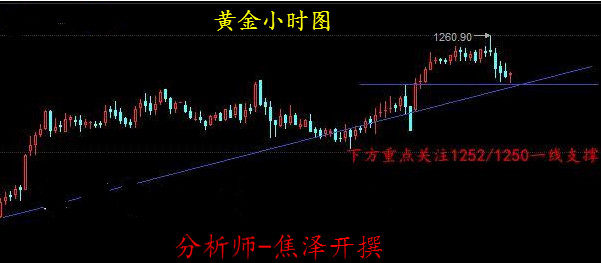 焦泽开:美元美股双双下挫3.28黄金能否冲破12