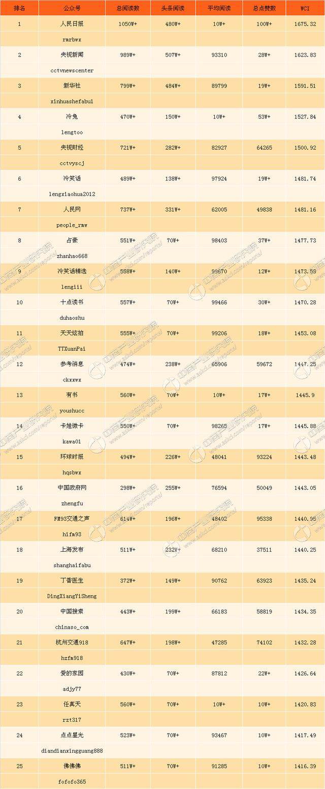 2017年9月中国公众号25强周排行榜名单(902-