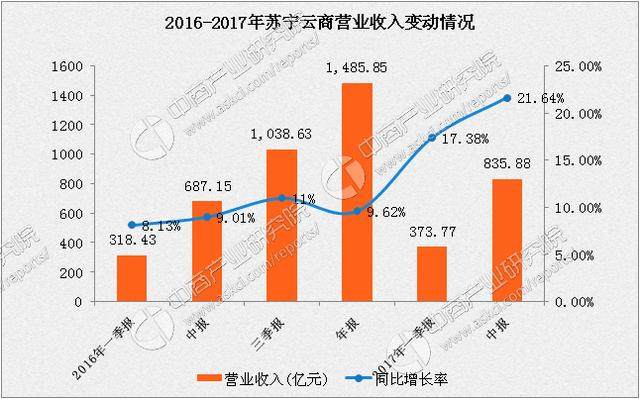 2017上半年苏宁、国美业绩大PK:苏宁略胜一筹