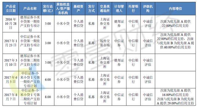 小米发27亿个人消费贷款ABS,小贷公司发行A