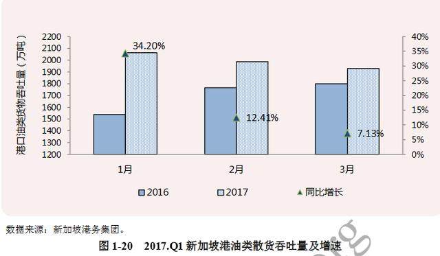2017一季度全球港口液体散货吞吐量分析_财富