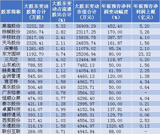 机构资金抢筹、股东高管加速布局业绩暴增股!