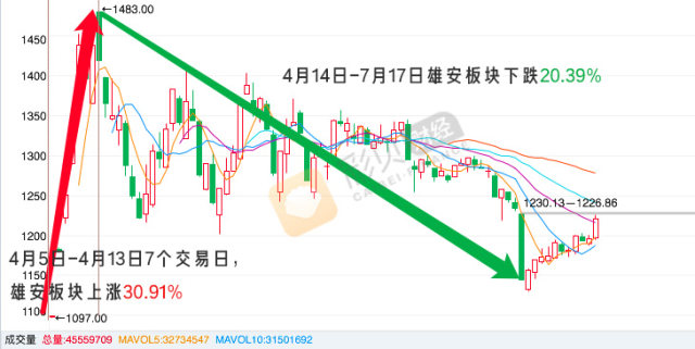 经过三次试盘之后,雄安概念股何时焕发第二春