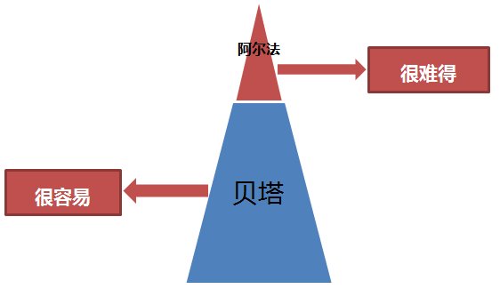 量化对冲自白:贝塔和阿尔法的缠绵,要比别人努