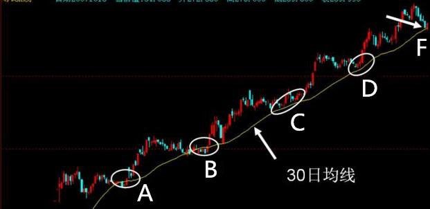 1分钟熟悉股票性格,巧抓下只京东方A,均线无敌