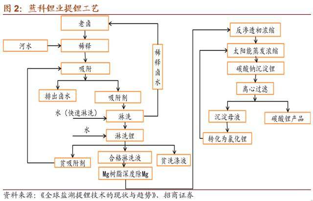 【招商有色】盐湖提锂技术吸附法及其应用_财