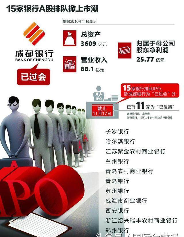 又又又一家银行上市了,历时六年,两次被拒,成都