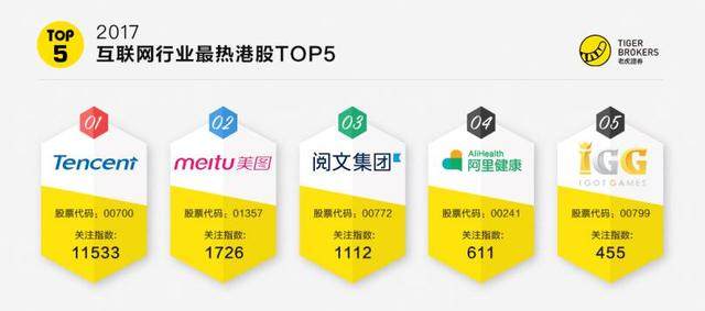 老虎证券发布2017最热港股排行榜 腾讯登榜首