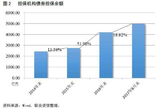 【行业研究】2017年金融担保行业展望_财富号