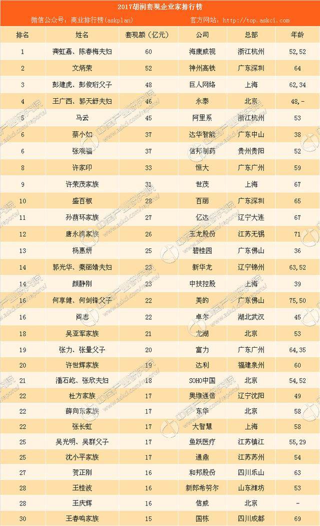 2017胡润套现企业家排行榜:许家印套现金额不
