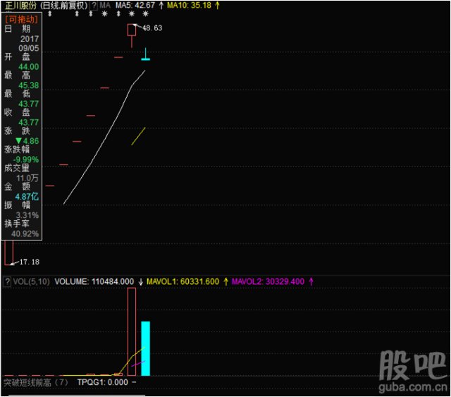科力尔和正川股份连续一字板之后的从涨停到跌