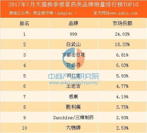 2017年7月天猫换季感冒药类品牌销量排行榜(