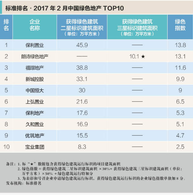 2月中国绿色地产TOP10发布,保利、恒大、新城