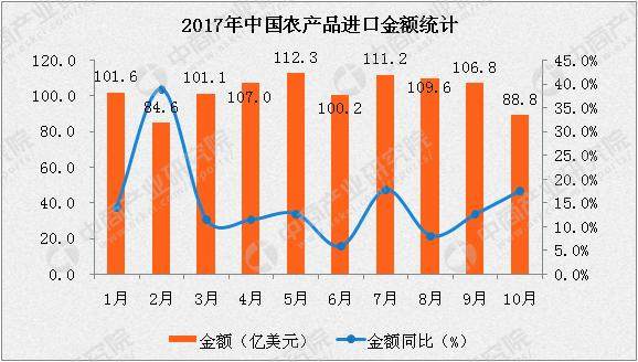 2017年10月中国农产品进口数据分析:进口额同