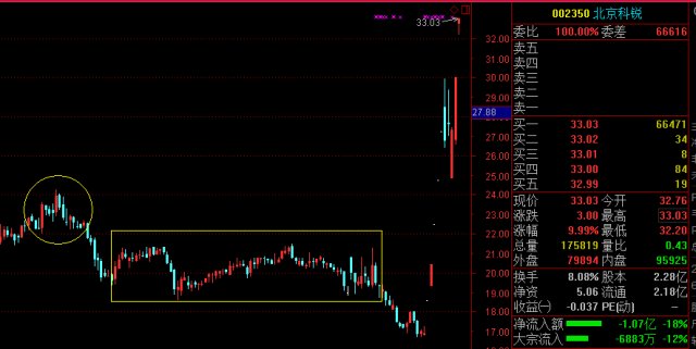 北京科锐主力,借力雄安新区成功解套的案例_股
