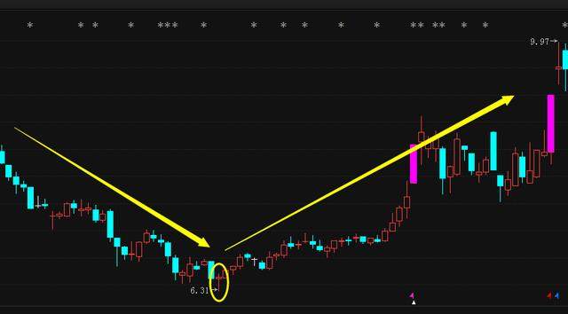 百年难遇的早晨之星选股技巧,学会的人赚疯了