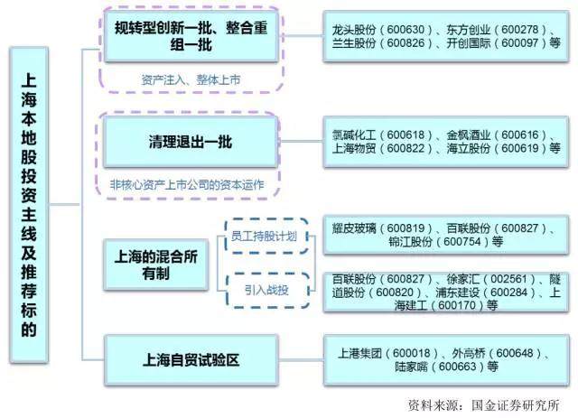 国金证券:上海国企改革5大催化剂梳理 把握三