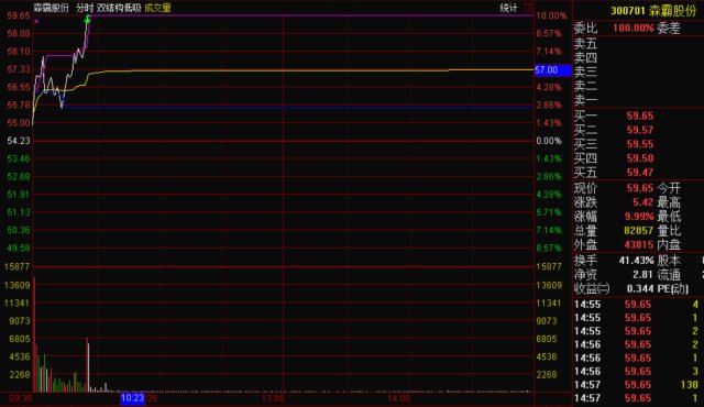 6大游资主力动向:乔帮主低吸VS孙哥接力?_森