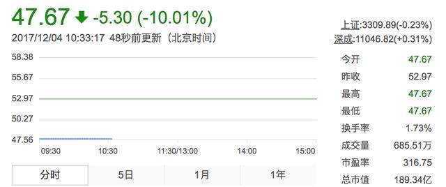 江南嘉捷股票连续18个涨停之后,今日开盘跌停
