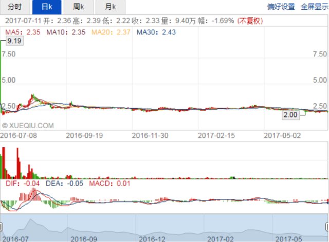 猪才来哟,破新低的垃_转发(zf)股吧_东方财富网