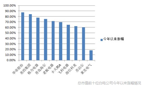 白色家电多只龙头股股价创新高 它们离估值泡