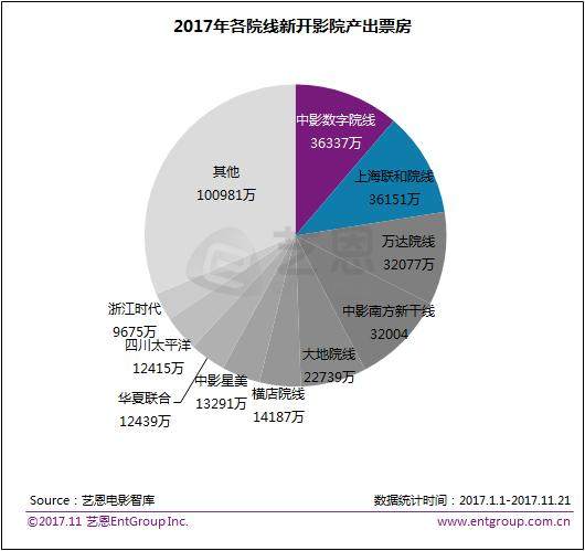 2017年中国电影市场票房大数据:北京二度失守
