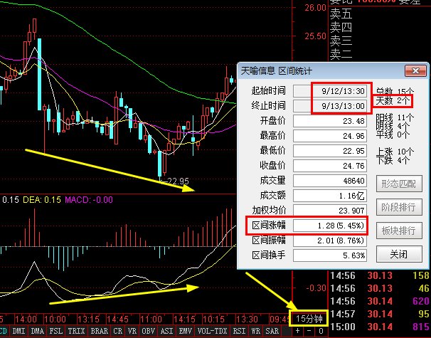 转载:macd顶背离,底背离形态图解--背离的周期作用时长