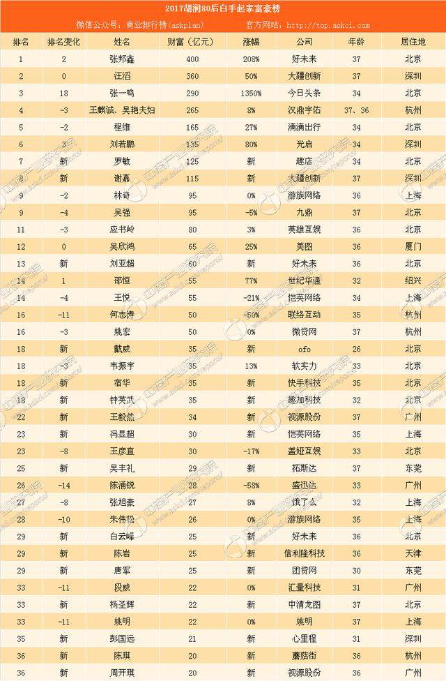 胡润80后富豪排行榜:大疆汪滔第二 今日头条张