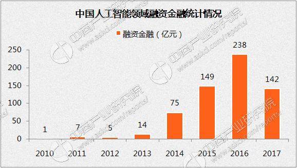 2017年人工智能行业分析:计算机视觉与图像企