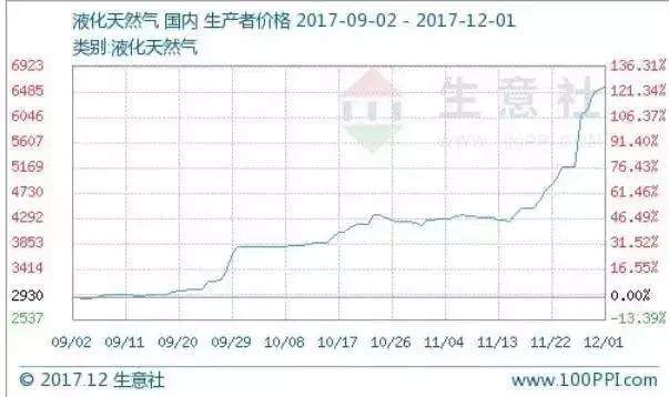 3个月暴涨120%、创十年新高!利好这些龙头股