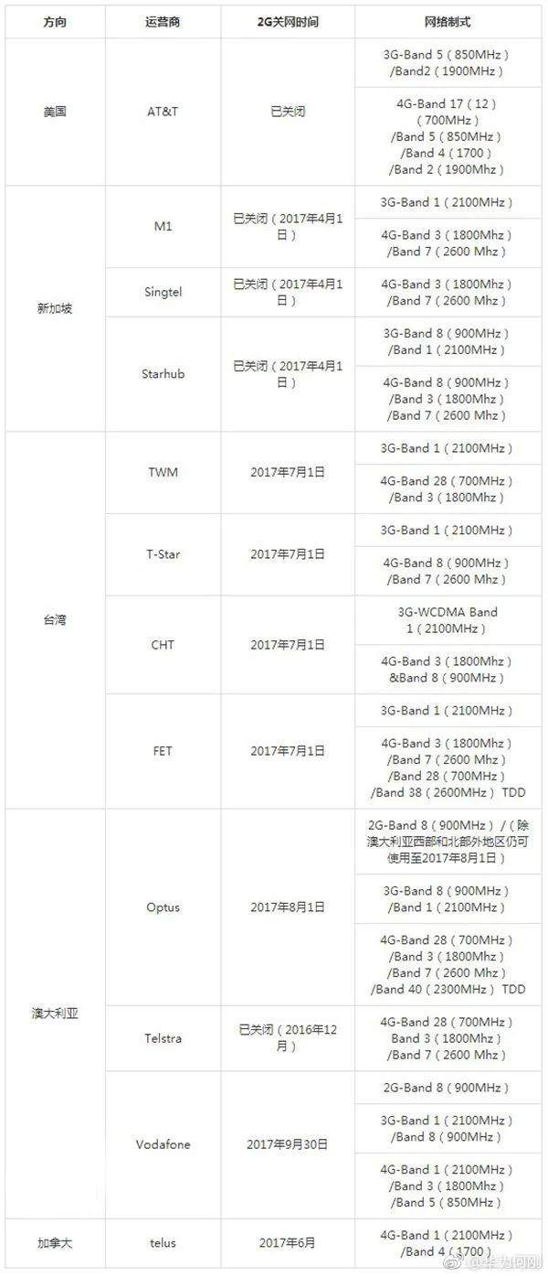 2G退网加速会带来什么影响？这些国家已经关闭了2G网络