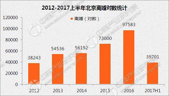 2017年北京离婚人口数据分析:上半年离婚对数