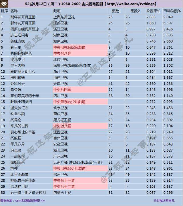 2017年9月13日CSM52城电视剧收视率排行榜