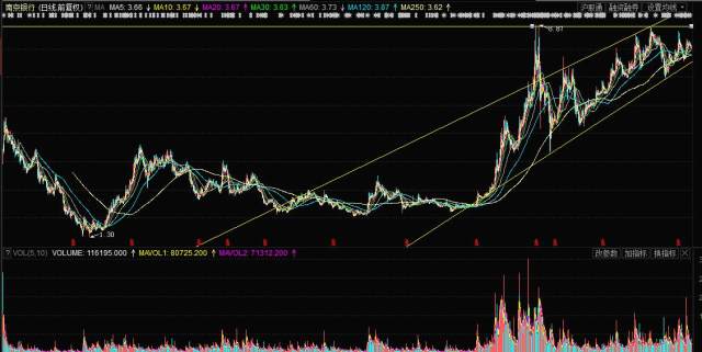 南京银行(601009)个股行情分析