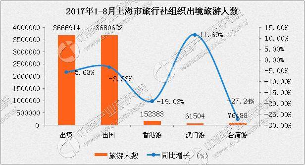 2017年1-8月上海市出入境旅游数据分析:入境游