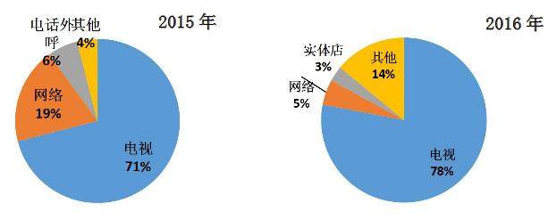 中国电视购物行业发展概况分析:销售额同比下